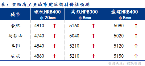  Mysteel早报：安徽<a href='https://jiancai.mysteel.com/' target='_blank' style='color:#3861ab'>建筑钢材</a>早盘价格预计稳中偏强