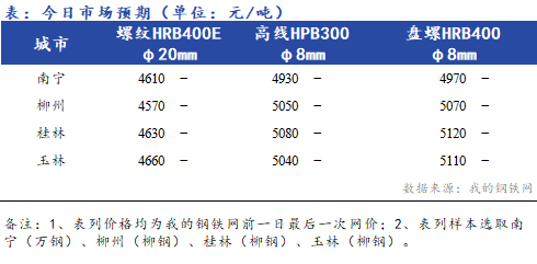 <a href='https://m.mysteel.com/' target='_blank' style='color:#3861ab'>Mysteel</a>早报：广西<a href='https://m.mysteel.com/market/p-968-----010101-0--------1.html' target='_blank' style='color:#3861ab'>建筑钢材</a>早盘价格预计企稳