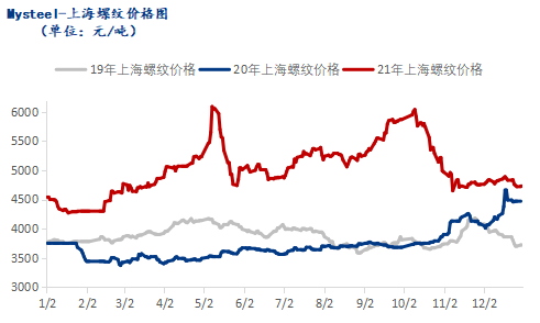 <a href='https://www.mysteel.com/' target='_blank' style='color:#3861ab'>Mysteel</a>月报：1月份上海建筑钢材价格在窄幅震荡中迎来冬储