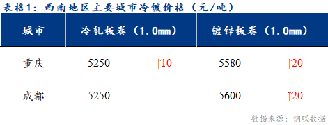 <a href='https://m.mysteel.com/' target='_blank' style='color:#3861ab'>Mysteel</a>日报：西南冷镀市场震荡运行