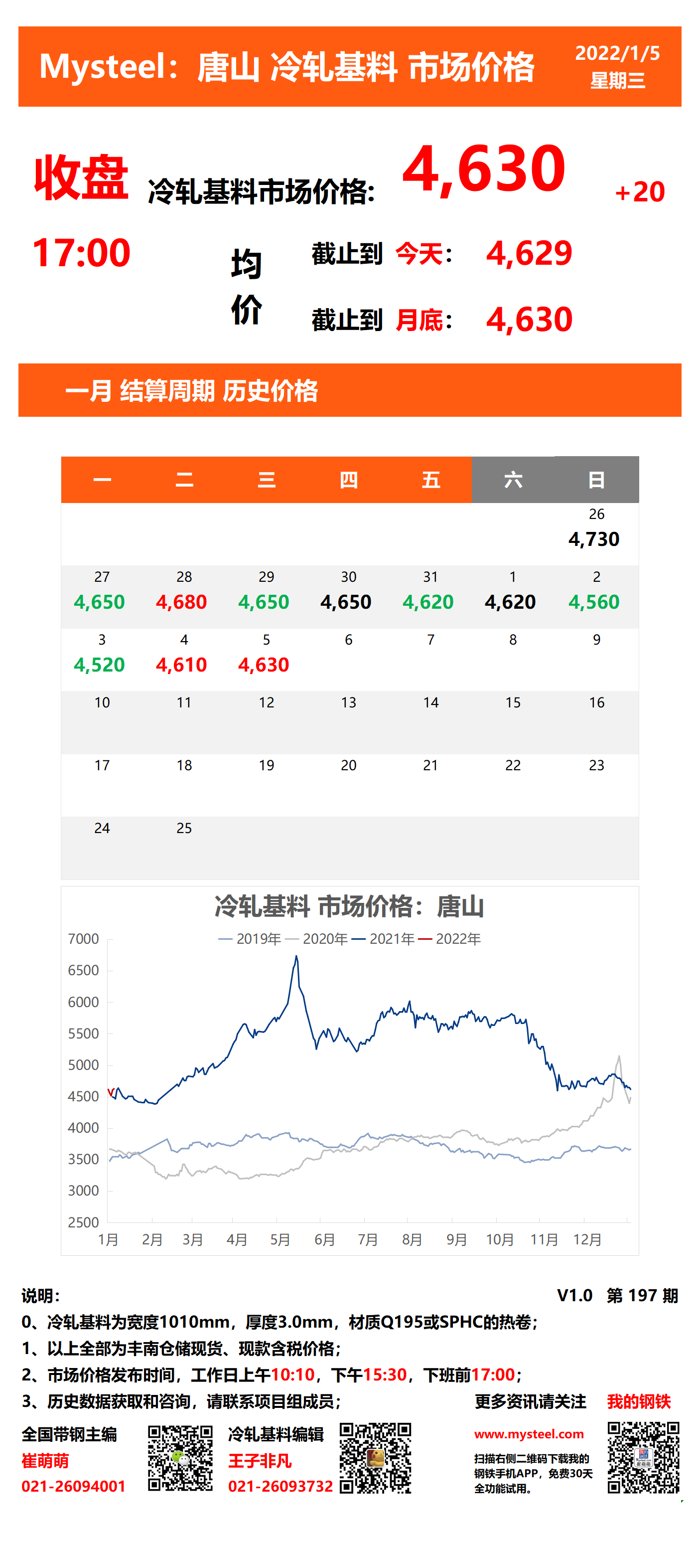 <a href='https://www.mysteel.com/' target='_blank' style='color:#3861ab'>Mysteel</a>：5日唐山冷轧基料市场价格(收盘17:00)