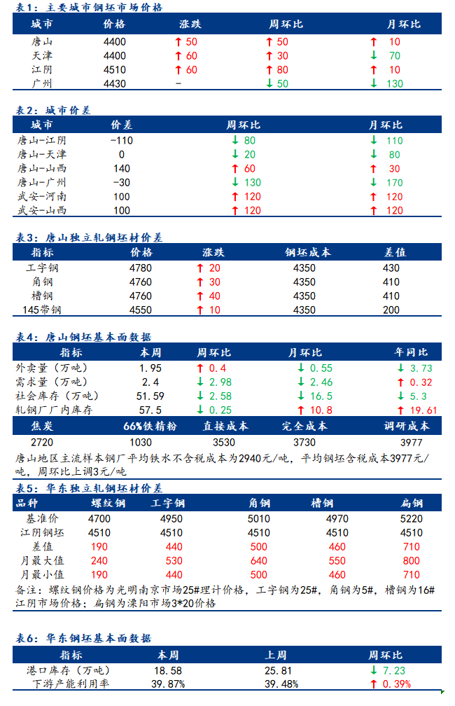 <a href='https://www.mysteel.com/' target='_blank' style='color:#3861ab'>Mysteel</a>日报：全国钢坯市场价格积极拉涨 涨后成交暂观望