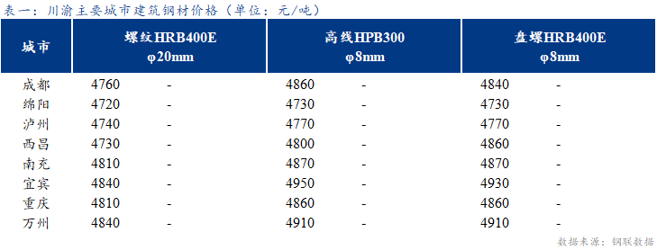 <a href='https://www.mysteel.com/' target='_blank' style='color:#3861ab'>Mysteel</a>日报：川渝建筑钢材价格平稳运行 成交一般