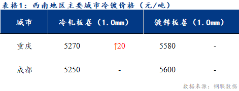  	<a href='https://m.mysteel.com/' target='_blank' style='color:#3861ab'>Mysteel</a>日报：西南冷镀市场价格小幅回暖