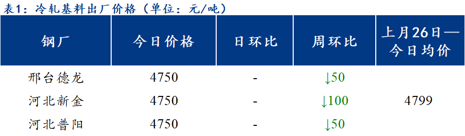 <a href='https://www.mysteel.com/' target='_blank' style='color:#3861ab'>Mysteel</a>日报：北方区域镀锌、轧硬出厂价格稳中上调