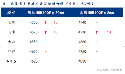 <a href='https://www.mysteel.com/' target='_blank' style='color:#3861ab'>Mysteel</a>日报：京津冀建筑钢材价格整体持稳，市场情绪转稳定