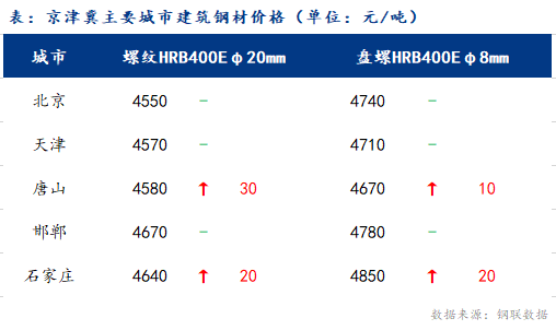 <a href='https://m.mysteel.com/' target='_blank' style='color:#3861ab'>Mysteel</a>日报：京津冀建筑钢材价格稳中趋强 