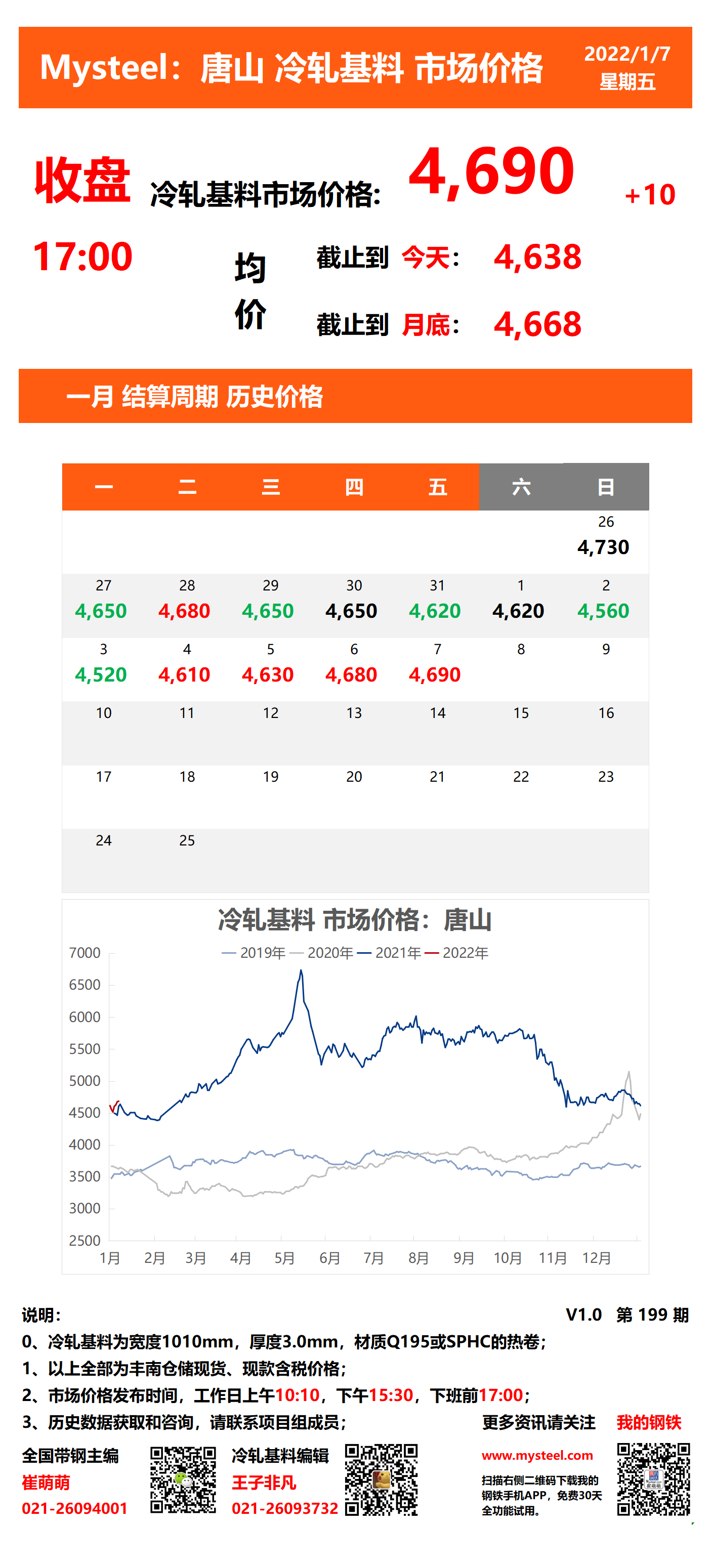 <a href='https://m.mysteel.com/' target='_blank' style='color:#3861ab'>Mysteel</a>：7日唐山冷轧基料市场价格(收盘17:00)