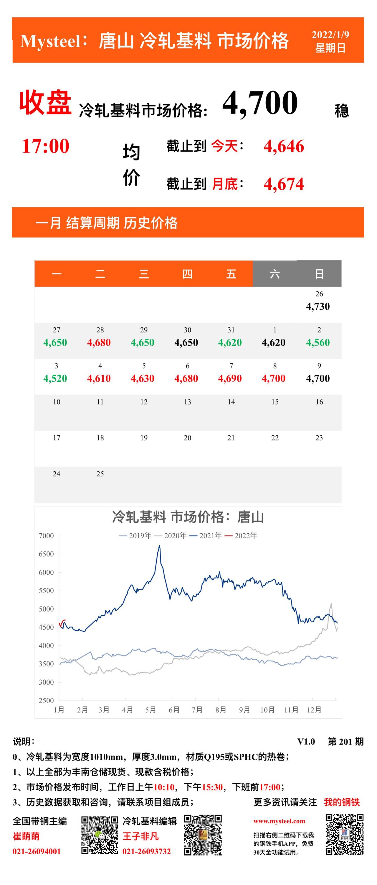 <a href='https://www.mysteel.com/' target='_blank' style='color:#3861ab'>Mysteel</a>：9日唐山冷轧基料市场价格(收盘17:00)