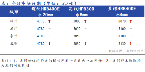 <a href='https://m.mysteel.com/' target='_blank' style='color:#3861ab'>Mysteel</a>早报：福建建筑钢材价格早盘预计稳中偏强运行