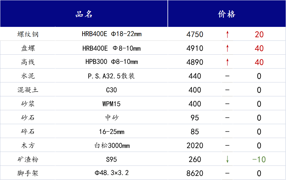 <a href='https://www.mysteel.com/' target='_blank' style='color:#3861ab'>Mysteel</a>日报：山西<a href='https://www.100njz.com/' target='_blank' style='color:#3861ab'>建筑材料</a>市场价格短期或继续呈窄幅震荡运行