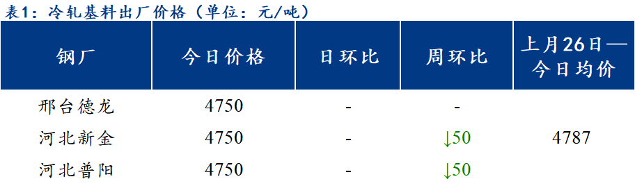 <a href='https://www.mysteel.com/' target='_blank' style='color:#3861ab'>Mysteel</a>日报：北方区域镀锌、轧硬出厂价格偏弱运行