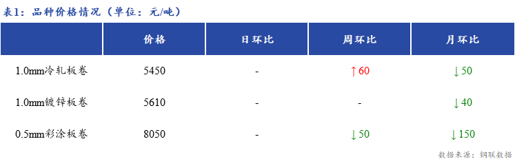 <a href='https://m.mysteel.com/' target='_blank' style='color:#3861ab'>Mysteel</a>日报：上海冷镀板卷市场价格暂稳