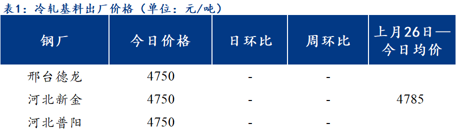 <a href='https://www.mysteel.com/' target='_blank' style='color:#3861ab'>Mysteel</a>日报：北方区域镀锌、轧硬出厂价格稳中下调