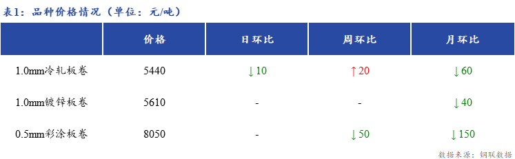 <a href='https://m.mysteel.com/' target='_blank' style='color:#3861ab'>Mysteel</a>日报：上海冷镀板卷市场