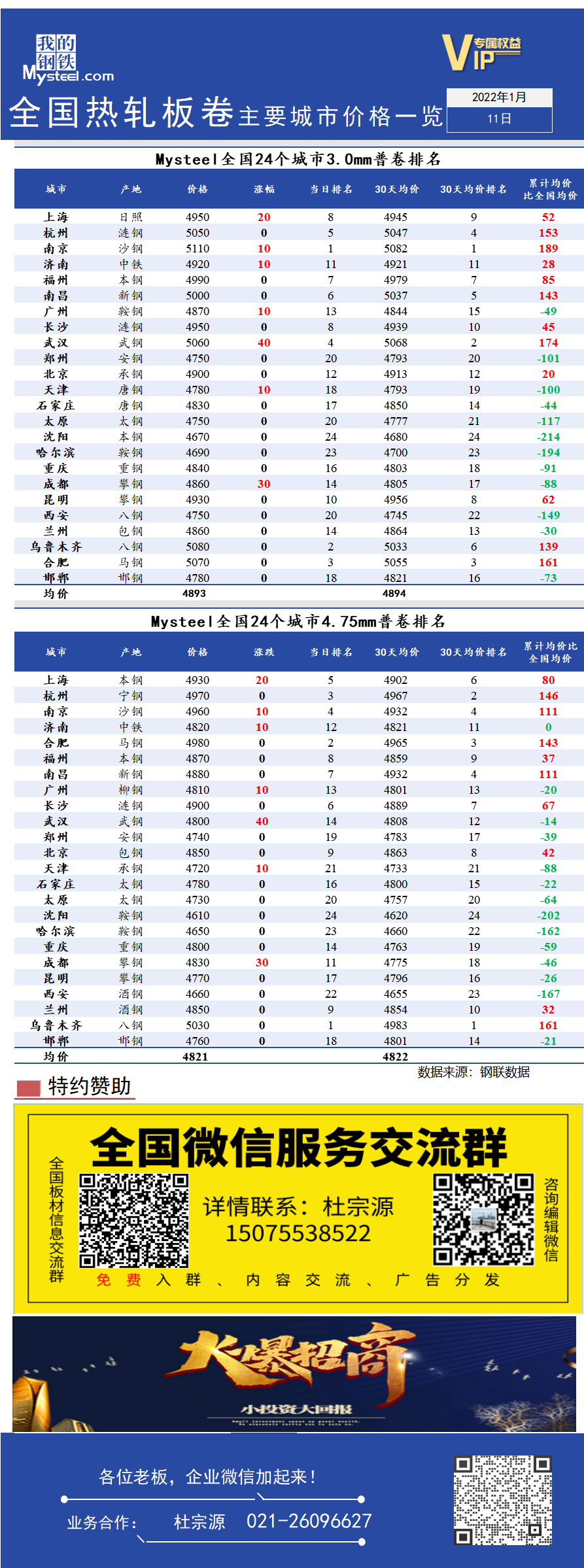 <a href='https://www.mysteel.com/' target='_blank' style='color:#3861ab'>Mysteel</a>快讯：全国<a href='https://rezha.mysteel.com/' target='_blank' style='color:#3861ab'>热轧</a>板卷主要城市价格一览（1月11日）