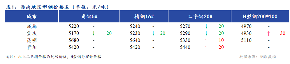 <a href='https://www.mysteel.com/' target='_blank' style='color:#3861ab'>Mysteel</a>日报：西南地区型钢价格涨跌互现 市场成交一般