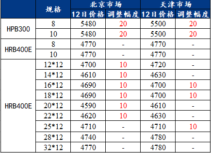 1月12日河钢集团对北京、天津市场建材产品销售价