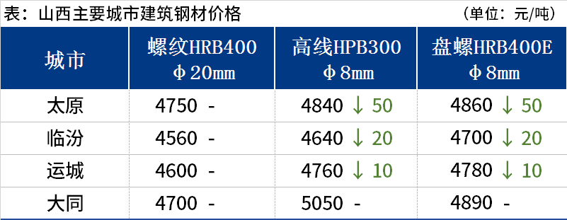 <a href='https://www.mysteel.com/' target='_blank' style='color:#3861ab'>Mysteel</a>日报：山西建筑钢材价格部分调整 成交表现维持弱势