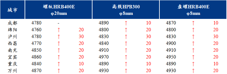 <a href='https://www.mysteel.com/' target='_blank' style='color:#3861ab'>Mysteel</a>日报：川渝建筑钢材价格小幅上涨 冬储情绪上升