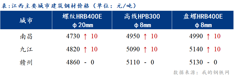 <a href='https://www.mysteel.com/' target='_blank' style='color:#3861ab'>Mysteel</a>日报：江西建筑钢材市场价格偏强运行 成交延续淡季表现