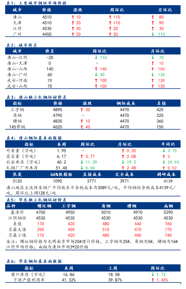 <a href='https://www.mysteel.com/' target='_blank' style='color:#3861ab'>Mysteel</a>日报：全国钢坯市场价格窄幅上行