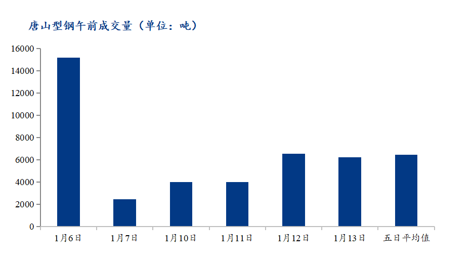 <a href='https://m.mysteel.com/' target='_blank' style='color:#3861ab'>Mysteel</a>数据：唐山调坯型钢成交量下降（1月13日10：30）