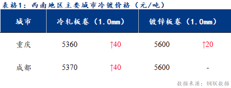 <a href='https://m.mysteel.com/' target='_blank' style='color:#3861ab'>Mysteel</a>日报：西南冷镀市场成交表现一般