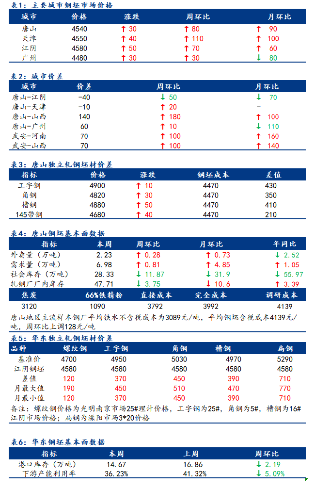 <a href='https://m.mysteel.com/' target='_blank' style='color:#3861ab'>Mysteel</a>日报：全国钢坯市场价格延续涨势