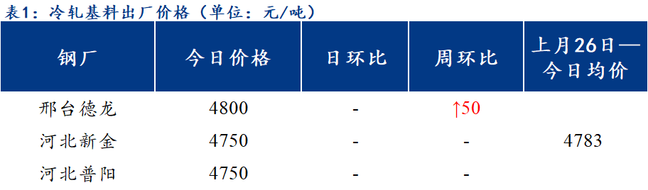 <a href='https://www.mysteel.com/' target='_blank' style='color:#3861ab'>Mysteel</a>日报：北方区域镀锌、轧硬出厂价格继续上调