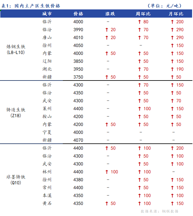 <a href='https://m.mysteel.com/' target='_blank' style='color:#3861ab'>Mysteel</a>日报：全国生铁价格稳中有涨