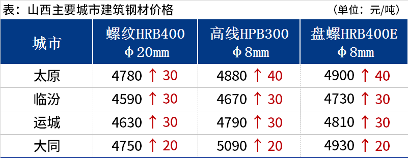 <a href='https://www.mysteel.com/' target='_blank' style='color:#3861ab'>Mysteel</a>日报：山西建筑钢材价格偏强运行 成交表现颓势