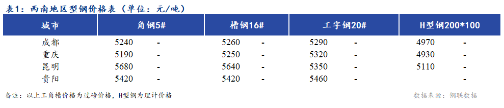 <a href='https://www.mysteel.com/' target='_blank' style='color:#3861ab'>Mysteel</a>日报：西南地区型钢价格普遍持稳 市场成交一般