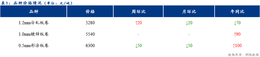 <a href='https://www.mysteel.com/' target='_blank' style='color:#3861ab'>Mysteel</a>日报：天津冷镀价格整体持稳，成交疲软