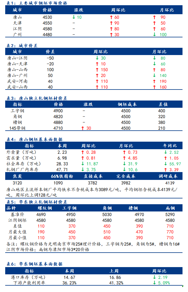 <a href='https://m.mysteel.com/' target='_blank' style='color:#3861ab'>Mysteel</a>日报：全国钢坯市场价格稳中有降 市场谨慎观望