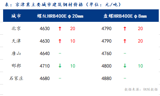 <a href='https://m.mysteel.com/' target='_blank' style='color:#3861ab'>Mysteel</a>日报：京津冀建筑钢材价格涨跌互现 悲观心态略有缓解