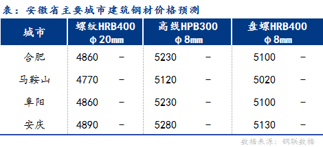 Mysteel早报：安徽建筑钢材早盘价格预计暂稳观望