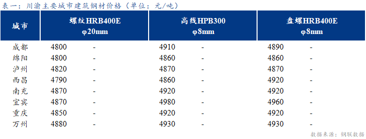 <a href='https://www.mysteel.com/' target='_blank' style='color:#3861ab'>Mysteel</a>日报：川渝建筑钢材价格平稳运行 成交偏弱