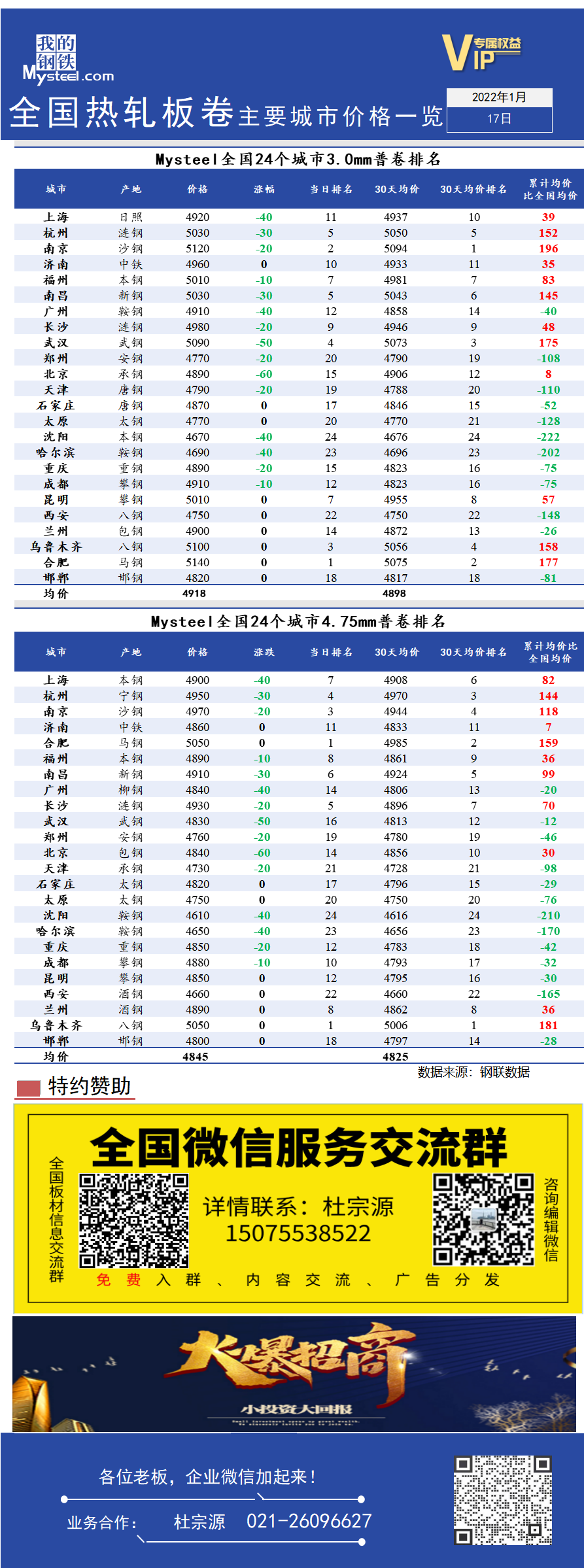 <a href='https://www.mysteel.com/' target='_blank' style='color:#3861ab'>Mysteel</a>快讯：全国<a href='https://rezha.mysteel.com/' target='_blank' style='color:#3861ab'>热轧</a>板卷主要城市价格一览（1月17日）