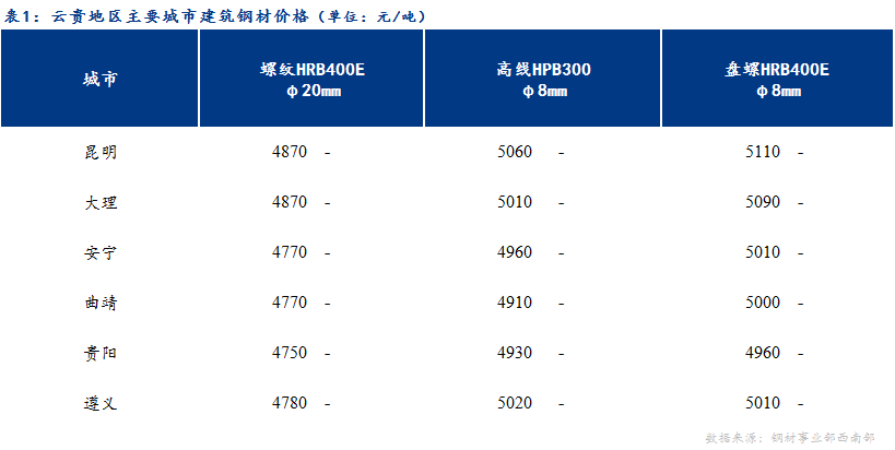 <a href='https://m.mysteel.com/' target='_blank' style='color:#3861ab'>Mysteel</a>日报：远期市场明显回落 云贵建材价格平稳运行