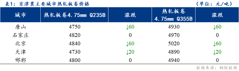 <a href='https://www.mysteel.com/' target='_blank' style='color:#3861ab'>Mysteel</a>日报：京津冀热轧板卷价格稳中下行 成交尚可