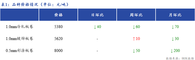 <a href='https://www.mysteel.com/' target='_blank' style='color:#3861ab'>Mysteel</a>日报：上海冷镀板卷市场商家出货转淡