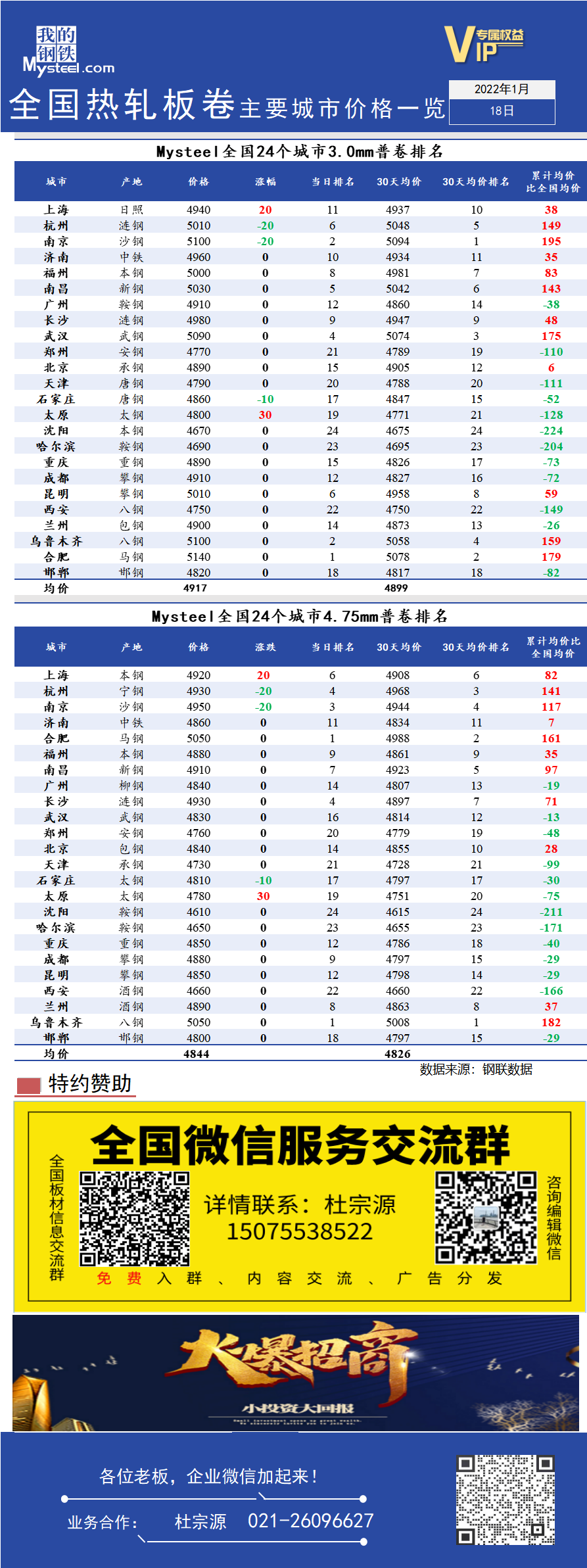 <a href='https://www.mysteel.com/' target='_blank' style='color:#3861ab'>Mysteel</a>快讯：全国<a href='https://rezha.mysteel.com/' target='_blank' style='color:#3861ab'>热轧</a>板卷主要城市价格一览（1月18日）