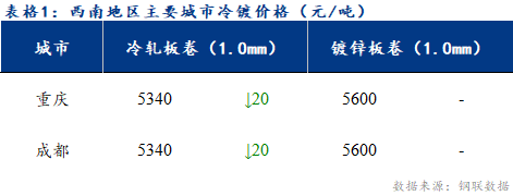 <a href='https://m.mysteel.com/' target='_blank' style='color:#3861ab'>Mysteel</a>日报：西南冷镀市场表现疲软