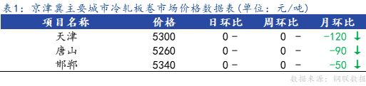 <a href='https://www.mysteel.com/' target='_blank' style='color:#3861ab'>Mysteel</a>日报：京津冀冷轧板卷主流暂稳 市场多观望