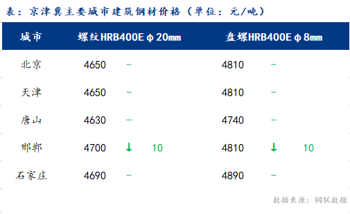 <a href='https://www.mysteel.com/' target='_blank' style='color:#3861ab'>Mysteel</a>日报：京津冀建筑钢材价格整体持稳，市场情绪转稳定