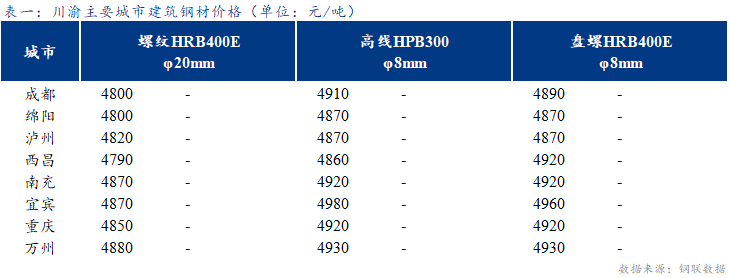 <a href='https://www.mysteel.com/' target='_blank' style='color:#3861ab'>Mysteel</a>日报：川渝建筑钢材价格持稳 成交持续下滑