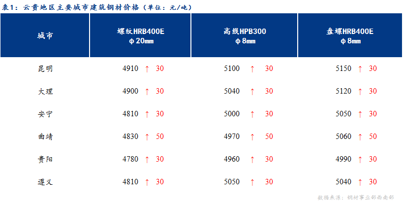 <a href='https://www.mysteel.com/' target='_blank' style='color:#3861ab'>Mysteel</a>日报：螺纹期货延续涨势 云贵建材价格同步上行