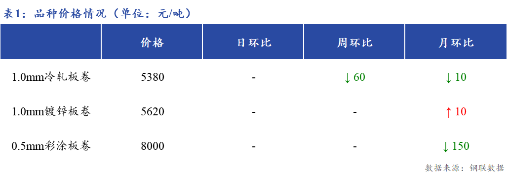 <a href='https://www.mysteel.com/' target='_blank' style='color:#3861ab'>Mysteel</a>日报：上海冷镀板卷市场价格暂稳