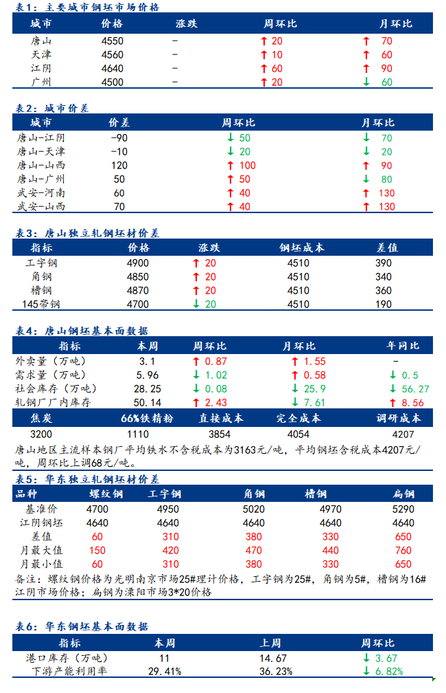 <a href='https://www.mysteel.com/' target='_blank' style='color:#3861ab'>Mysteel</a>日报：全国钢坯市场价格持稳 成交一般